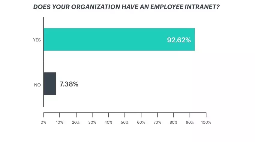 Benefits of an intranet - chart showing responses to question asking if company has an intranet