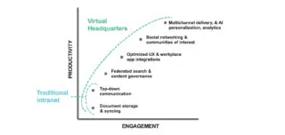 Digital workplace - virtual headquarters graph showing positive correlation between engagement and productivity