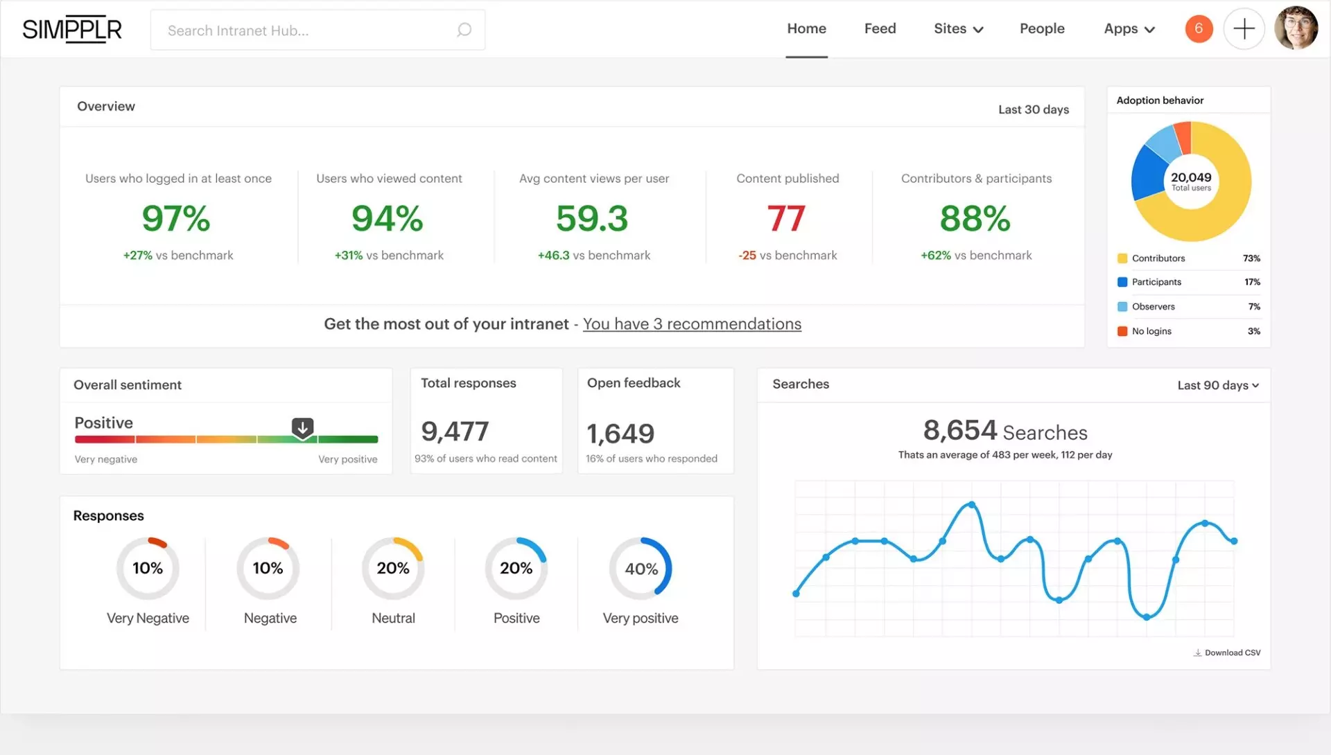 Simpplr employee experience analytics