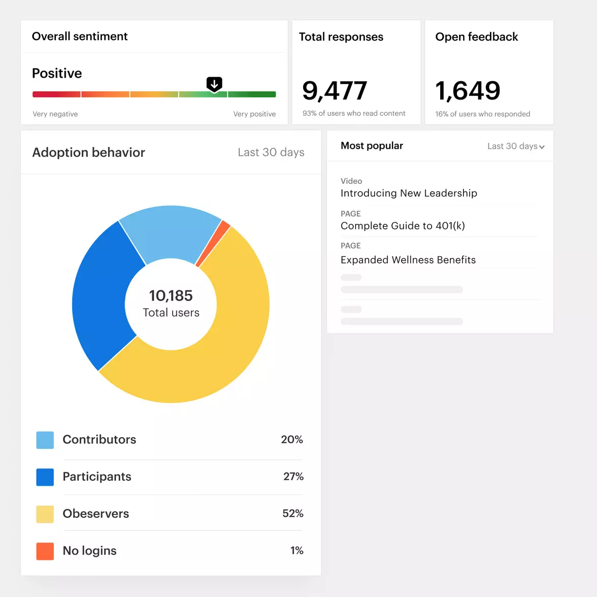 Intranet analytics dashboard