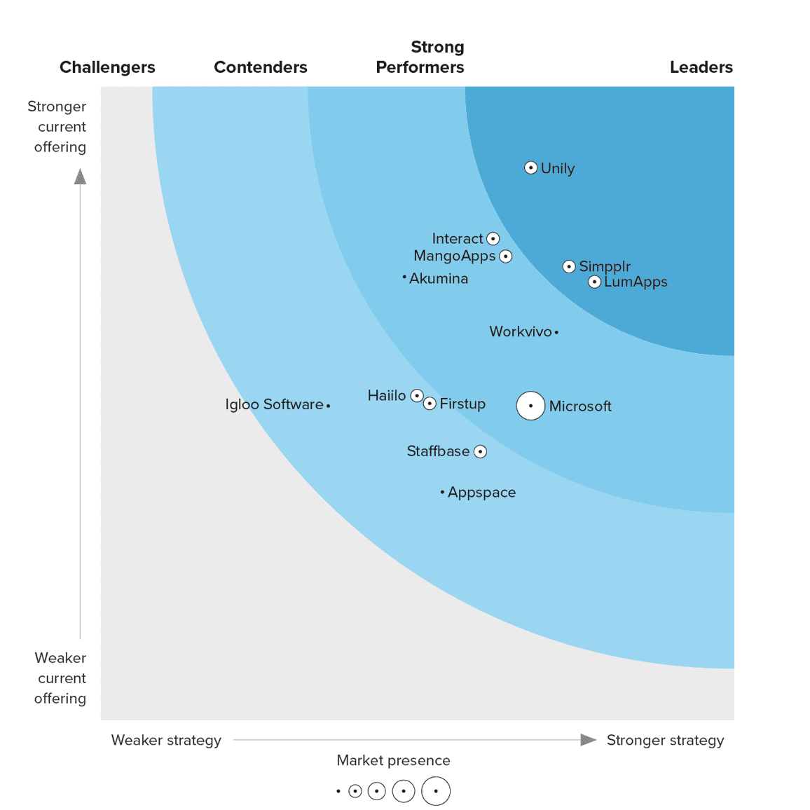 Modern intranet - Forrester Wave 2024 Leader Intranet Platforms logo