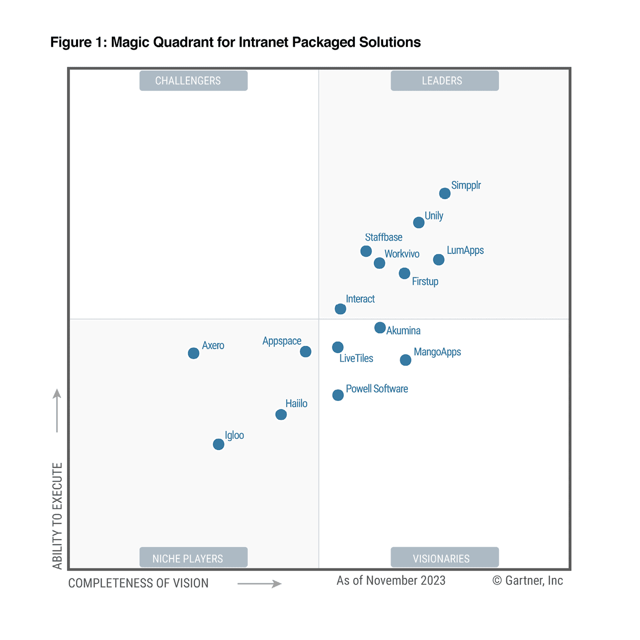 Simpplr modern intranet - Gartner Magic Quadrant graph comparing Simpplr and competitors