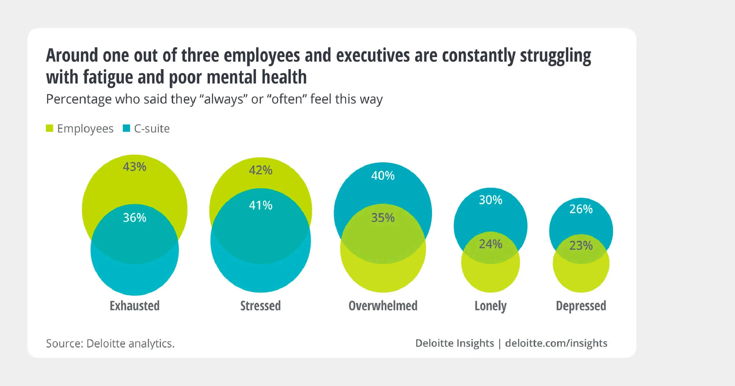 Employee stress and burnout - chart showing stats regarding employee and executive mental health