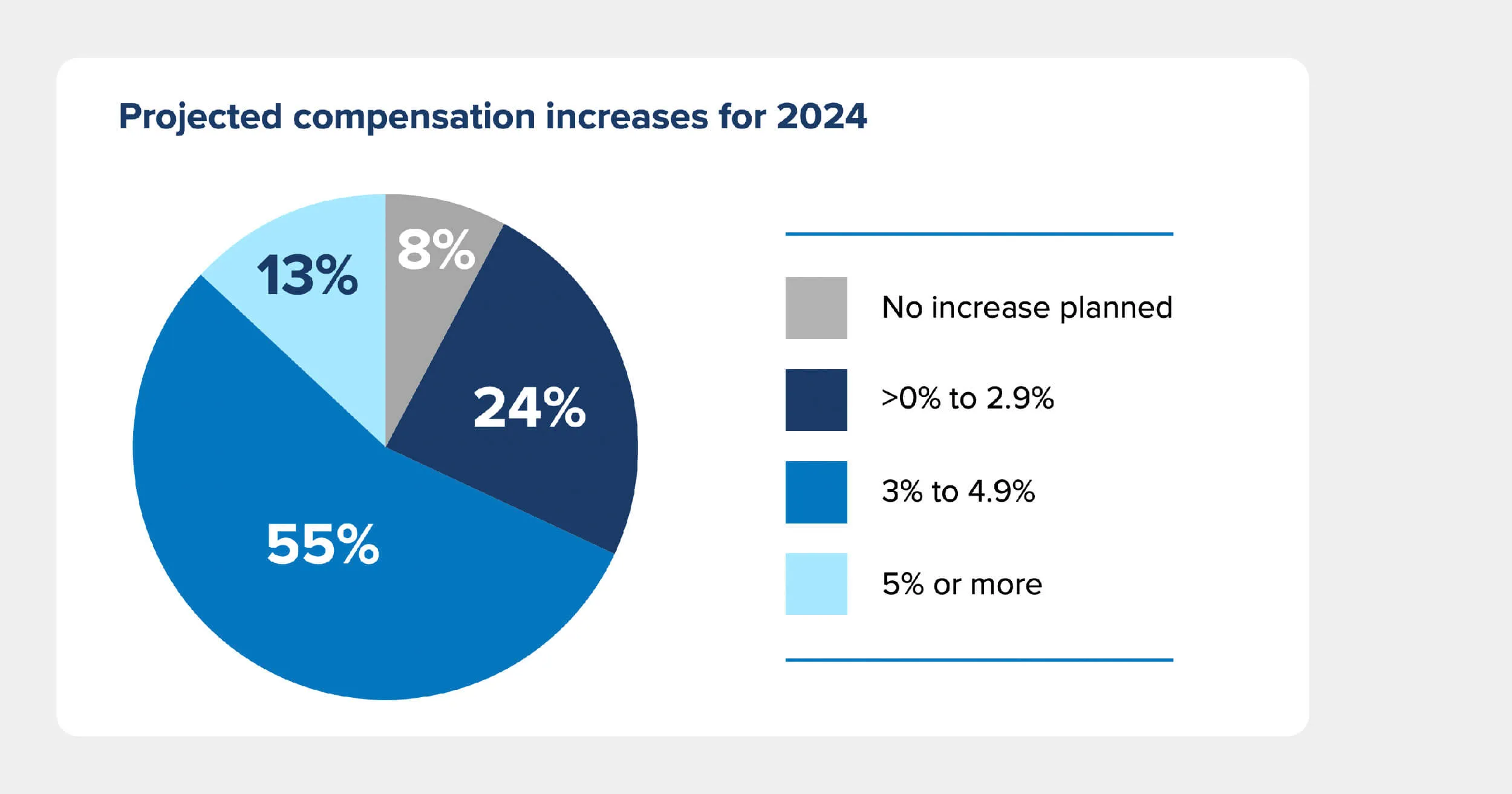 Employee stress and burnout - chart showing projected compensation increases for 2024