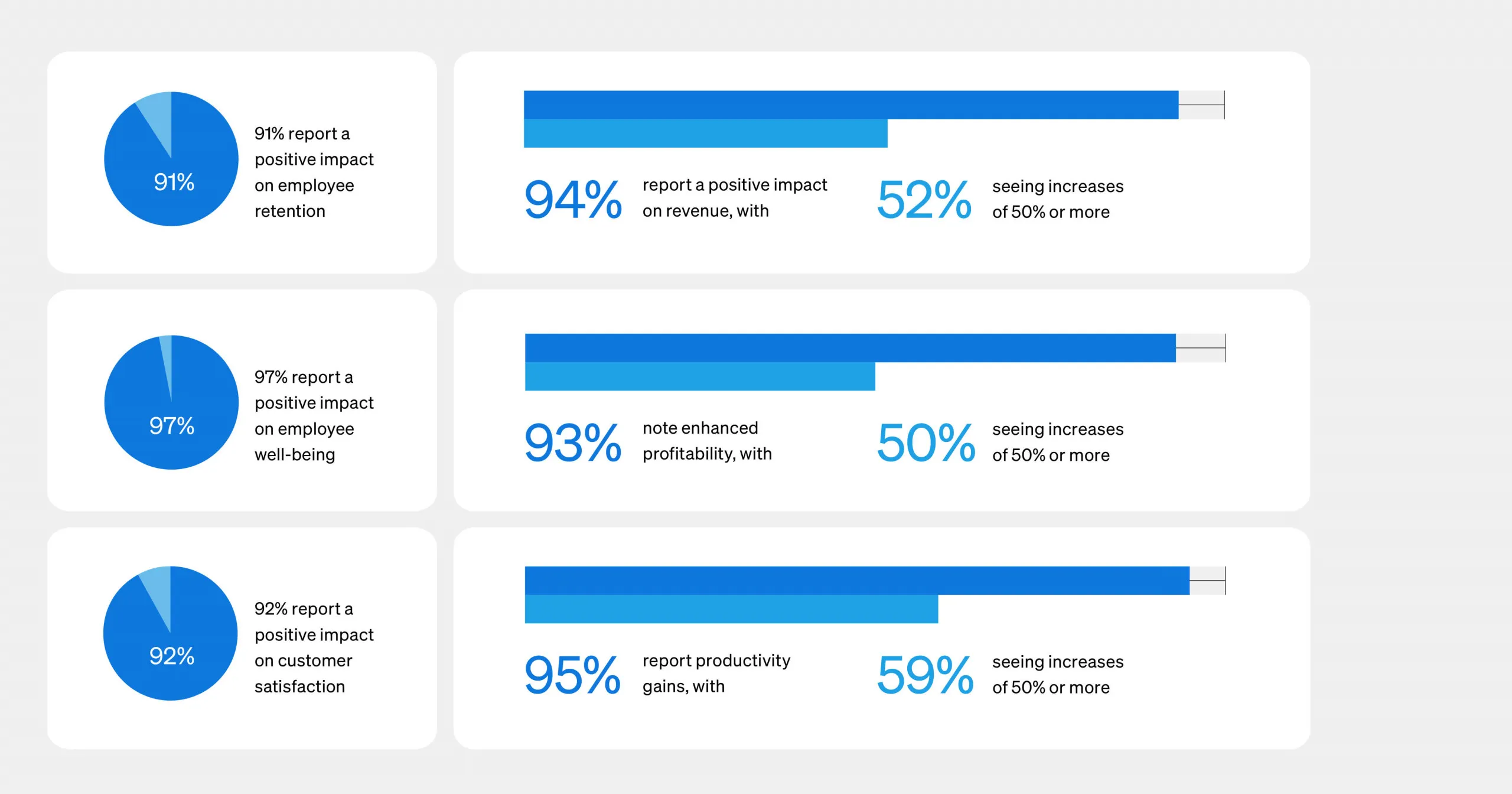 Charts on employee retention and satisfaction - Enterprise social networking is dead