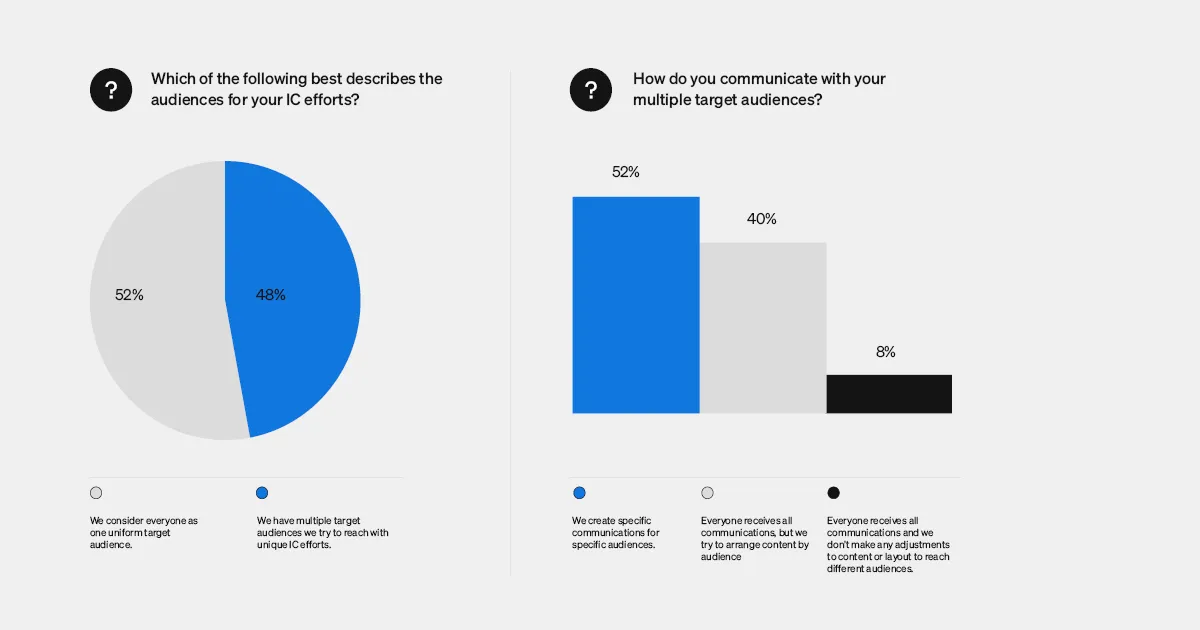 How to use AI to personalize and target internal communications — and why it matters