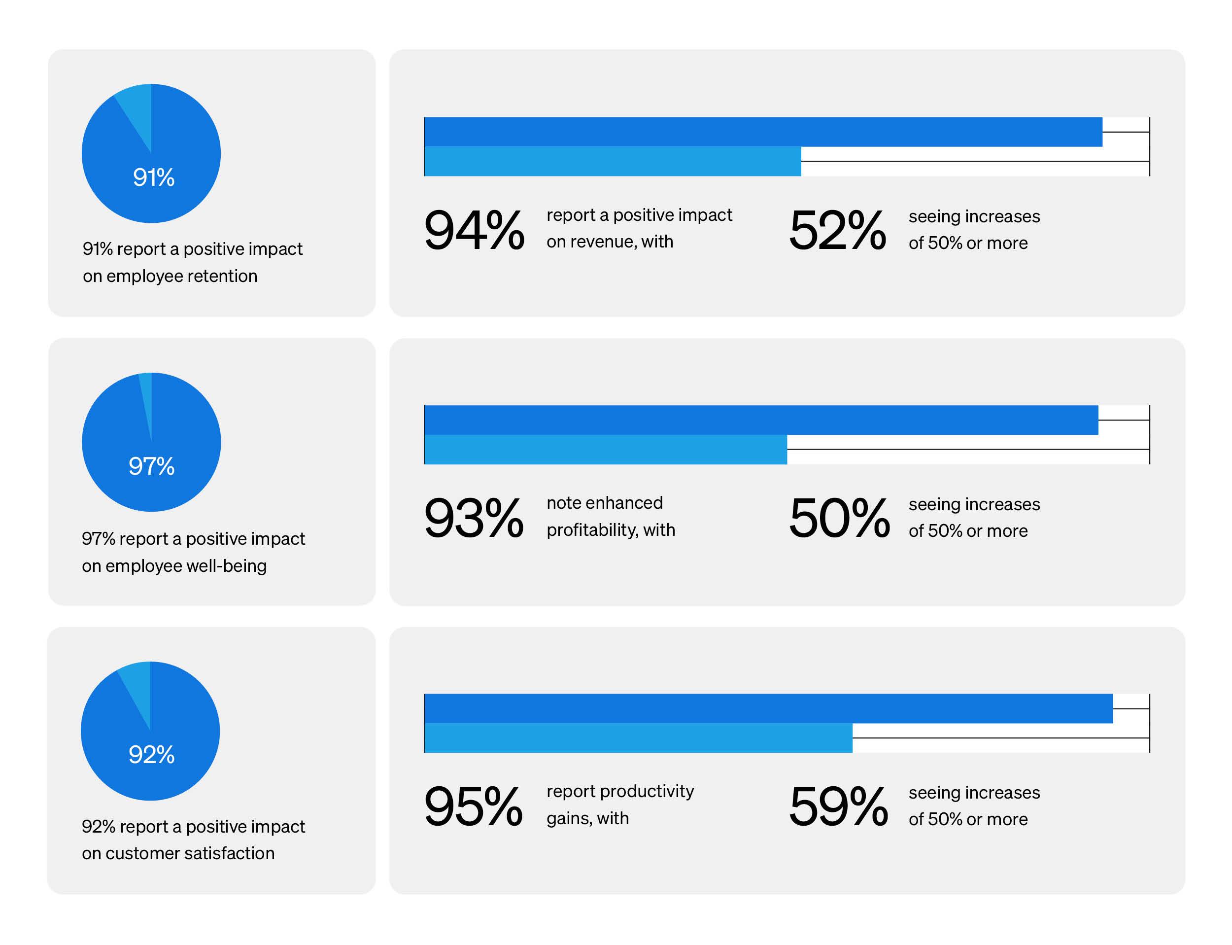 Impact of great intranets on the metrics that matter