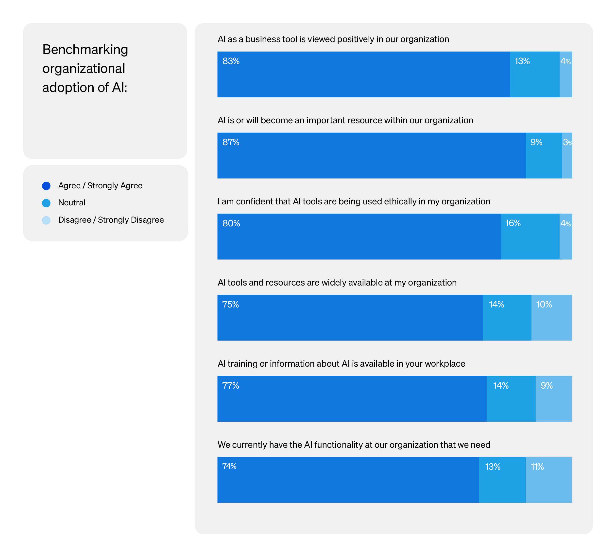 Role of artificial intelligence and benchmarking AI maturity