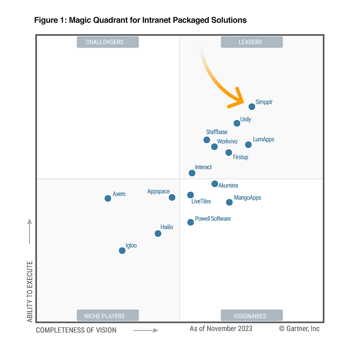 Simpplr best intranet Gartner MQ