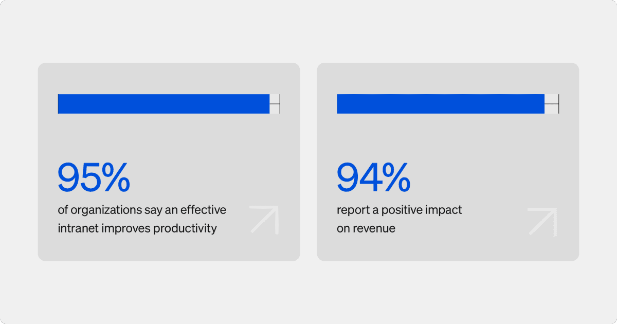 95% of organizations with effective intranets report improvements in productivity