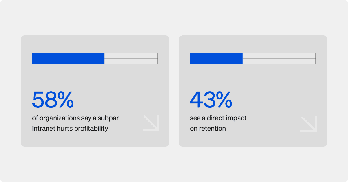 State of the Intranet report survey results based on what best describes organizational intranet maturity