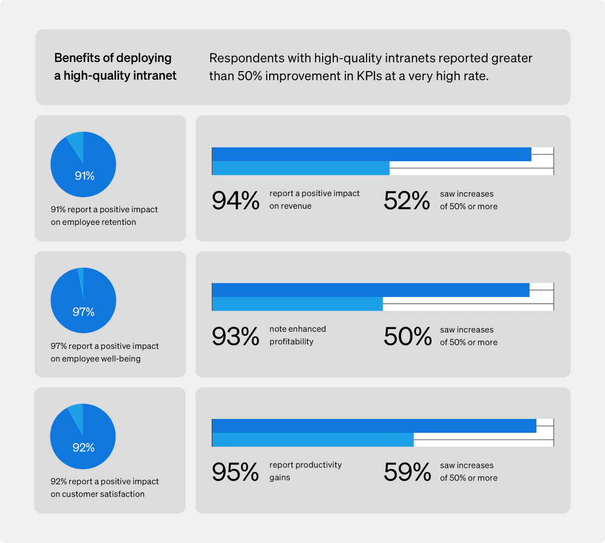 Impactful intranet programs - survey results on the benefits of deploying a high-quality intranet