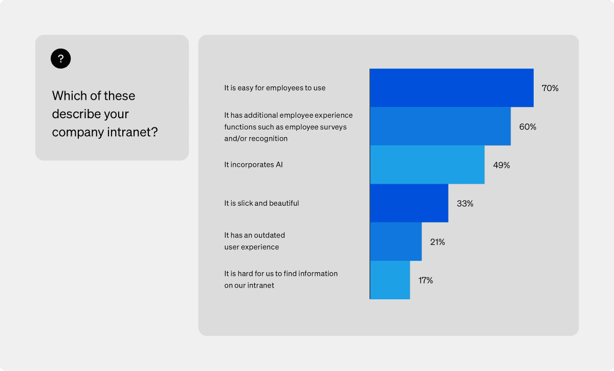 Impactful intranet programs - survey results regarding employee opinion of company intranet