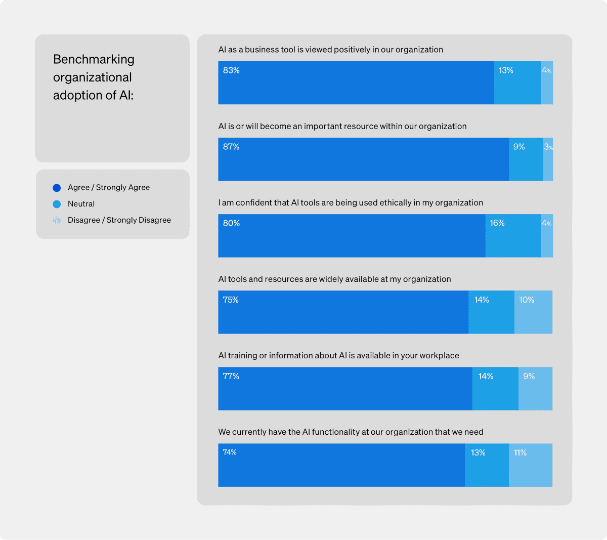 Impactful intranet programs - survey results regarding organizational adoption of AI