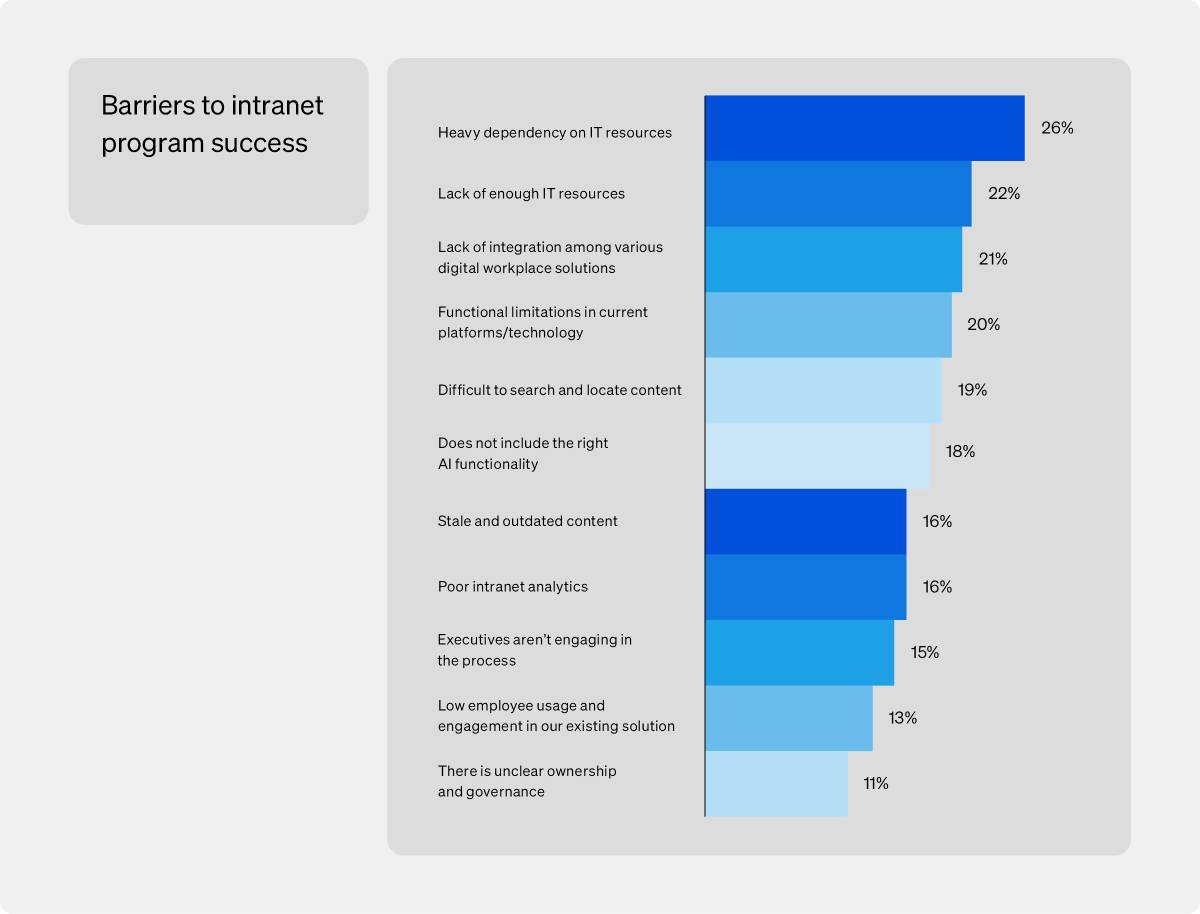 Why intranets fail - bar graph showing barriers to intranet program success (how much each factor can contribute to failure)